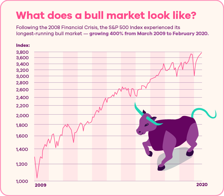 Image of a graph titled What Does a Bull Market Look Like? Following the 2008 Financial Crisis, the S&P 500 Index experienced its longest-running bull market, growing 400% from March 2009 to February 2020. The graph charts the growth, from about 1,000 in 2009 to nearly 3,800 in 2020.