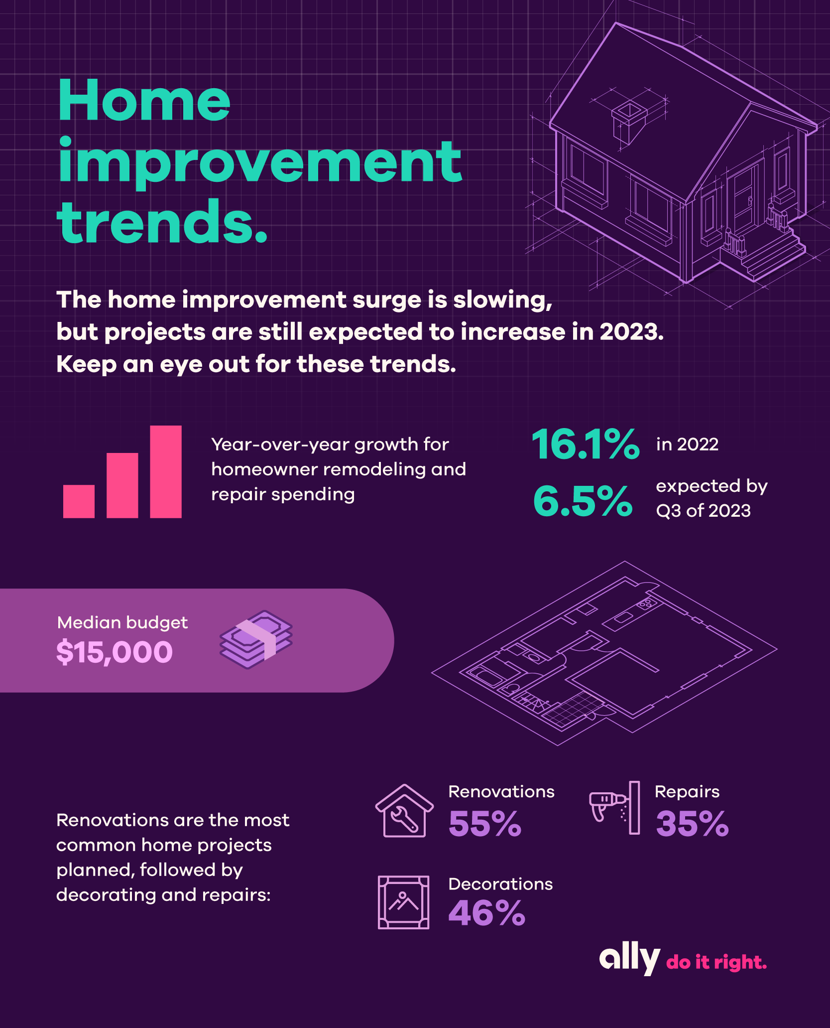 Graphic with title, “Home improvement trends.” The home improvement surge is slowing, but projects are still expected to increase in 2023. Keep an eye out for these trends. Year-over-year growth for homeowner remodeling and repair spending. 16.1% in 2022, 6.5% expected by Q3 of 2023. Median budget $15,000. Renovations are the most common home projects planned, followed by decorating and repairs: Renovations 55%, Decorations 46%, Repairs 35%.
