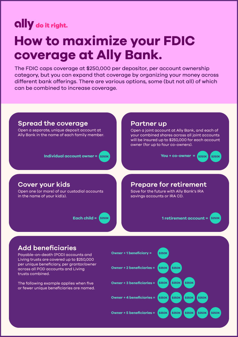 How to maximize your FDIC coverage at Ally Bank. The FDIC caps coverage at $250,000 per depositor, per account ownership category, but you can expand that coverage by organizing your money across different bank offerings. There are various options, some (but not all) of which can be combined to increase coverage. Spread the coverage: Open a separate, unique deposit account at Ally Bank in the name of each family member (Individual account owner = $250k). Partner up: Open a joint account at Ally Bank, and each of your combined shares across all joint accounts will be insured up to $250,000 for each account owner (for up to four co-owners). You + a co-owner = $250k. Prepare for retirement: Save for the future with Ally Bank’s IRA savings accounts or IRA CD (1 retirement account = $250k). Add beneficiaries: Payable-on-death (POD) accounts and Living trusts are covered up to $250,000 per unique beneficiary, per grantor/owner across all POD accounts and Living trusts combined. The following example applies when five or fewer unique beneficiaries are named: One owner + one beneficiary = $250K; one owner + two beneficiaries = $250k per beneficiary for a total of $500K; one owner + three beneficiaries = $250k per beneficiary for a total of $750K; one owner + four beneficiaries = $250k per beneficiary for a total of $1 million; one owner + five beneficiaries = $250k per beneficiary for a total of $1.25 million