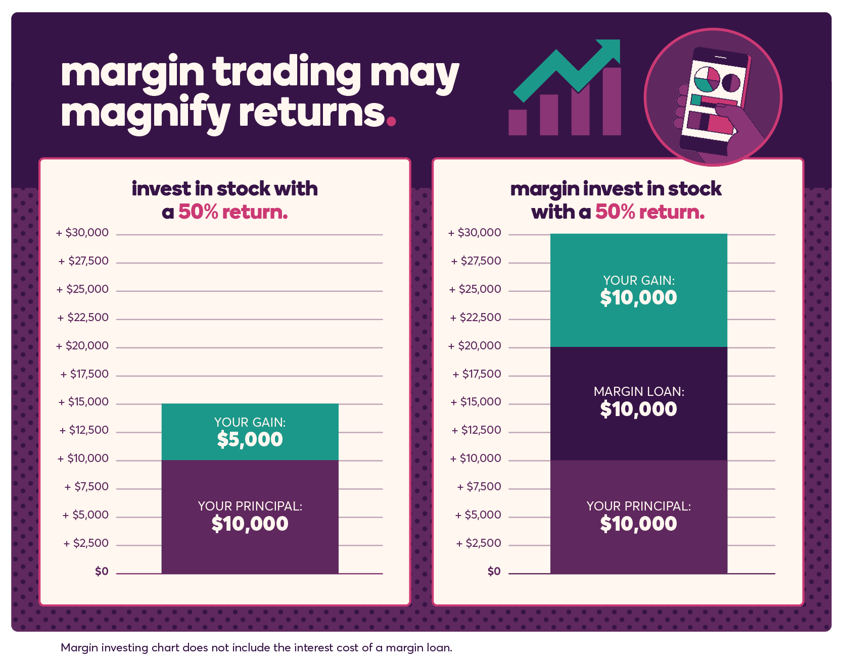 Margin trading may magnify returns. If you invest in stock with a 50% return, a principal of $10,000 will see a gain of $5,000 for a total of $15,000. If you margin invest in stock with a 50% return, a principal of $10,000, plus a margin loan of $10,000 will see a gain of $10,000 for a total of $30,000. This example does not include the interest cost of a margin loan.