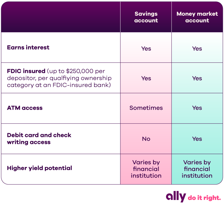 Chart comparing savings accounts and money market accounts. Both earn interest and are FDIC insured (up to $250,000 per depositor, per qualifying ownership category at an FDIC-insured bank). A savings account sometimes has ATM access but does not have debit card and check writing access. An MMA has ATM access and debit card and check writing access. The higher yield potential for both types of accounts varies by financial institution.