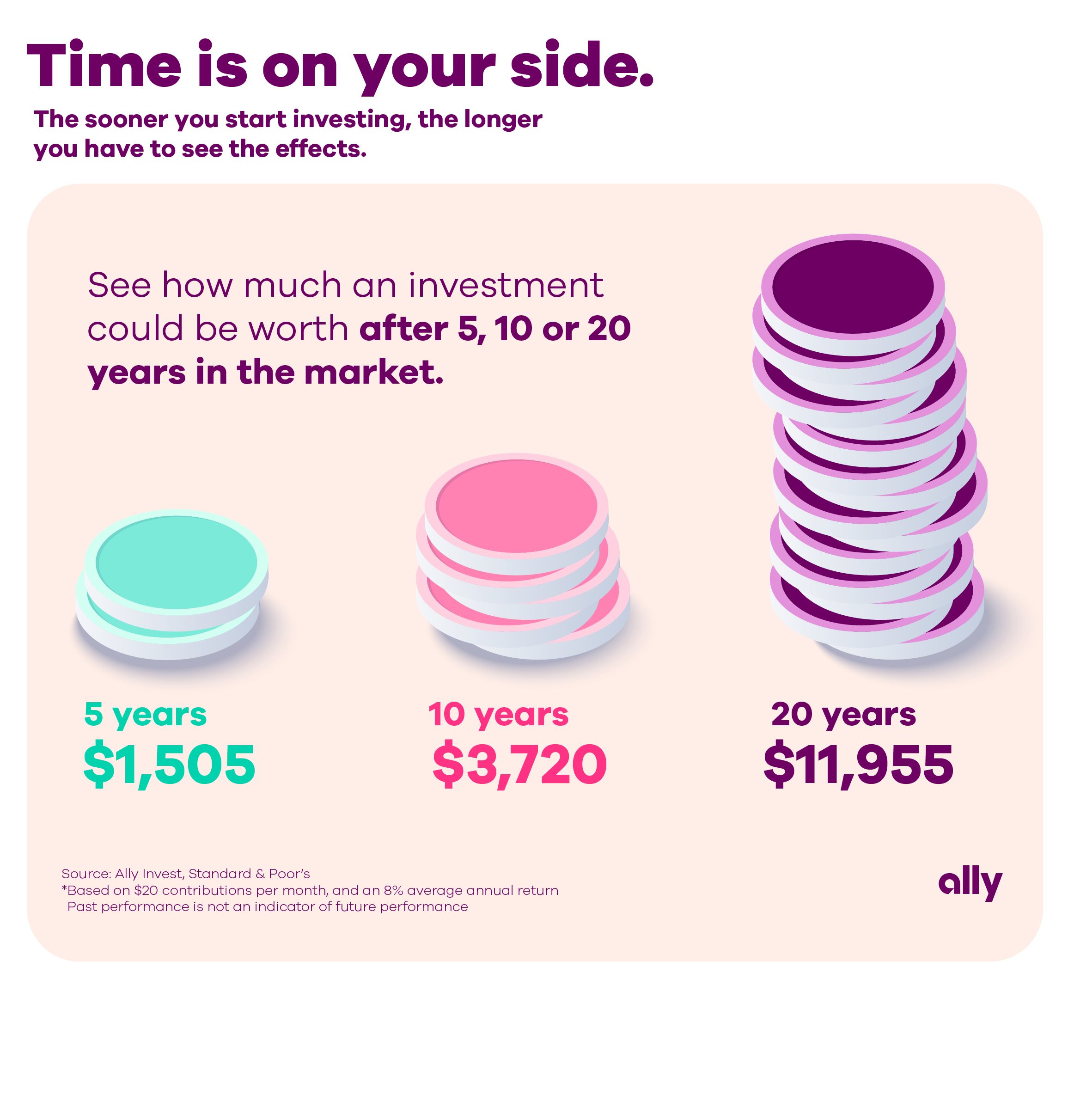Image titled Time is on your side. The sooner you start investing, the longer you have to see the effects. See how much an investment could be worth after 5, 10 or 20 years in the market. At 5 years, $1,505. At 10 years, $3,720. At 20 years, $11,955. Based on $20 contributions per month and an 8% average annual return. Past performance is not an indicator of future performance. Source: Ally Invest, Standard and Poor's.
