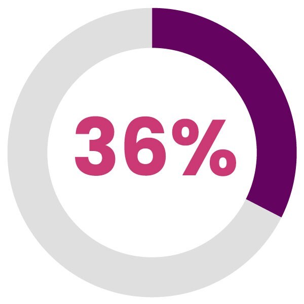 36% of directors on our board are women or people of color.