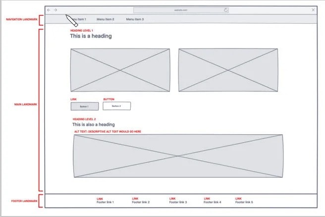 Screenshot of a generic wireframe with accessibility annotations in red capital letters. Annotations include, heading levels, navigation, main and footer landmarks, component roles and alt text
