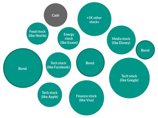 This example shows the breakdown of an ETF, and is made up of stocks, bonds and cash. It includes investments in companies like Facebook, Exxon, Disney, Google, Nestle, Visa, Apple and thousands more.