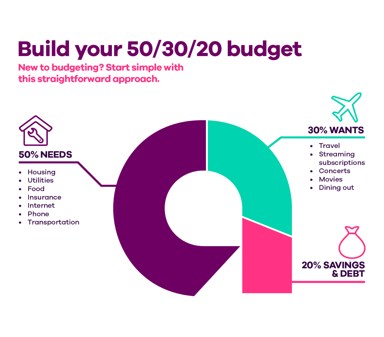 Image titled 'Build your 50/30/20 budget. New to budgeting? Start simple with this straightforward approach. There is a letter “A" representing the Ally logo as a pie chart. One portion represents 50% of needs, with the following items listed underneath: Housing, utilities, food, insurance, internet, phone, transportation. A second portion represents 30% of wants, with the following items listed underneath: Travel, streaming subscriptions, concerts, movies, dining out. The final portion represents 20% of savings and debt.