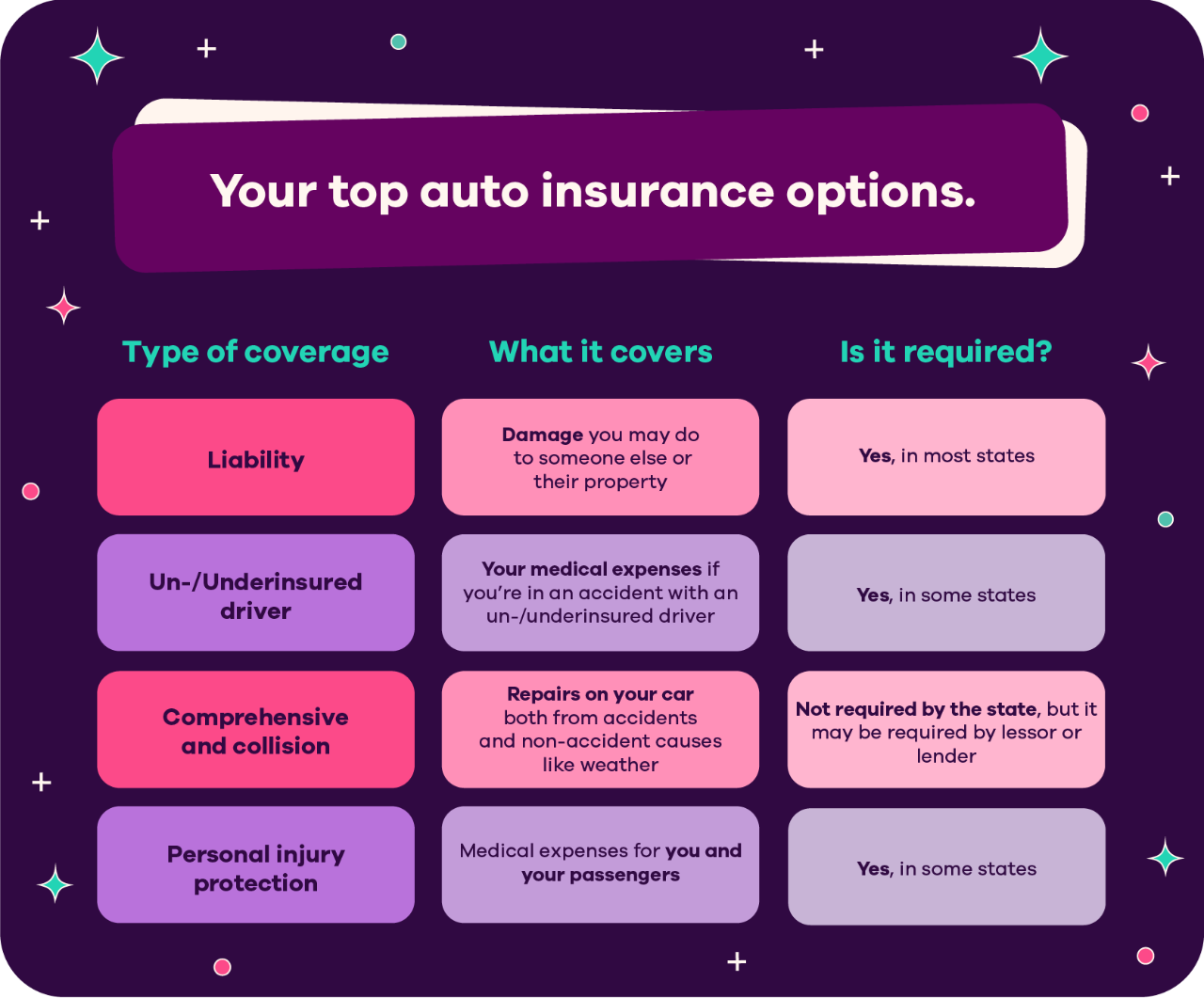 Your top auto insurance options. Liability coverage: it covers damage you may do to someone else or their property and is required in most states. Un or underinsured driver coverage: it covers your medical expenses if you're in an accident with an uninsured or underinsured driver and is required in some states. Comprehensive and collision coverage: it covers repairs on your car both from accidents and non-accident causes like weather and is not required by the state, but it may be required by a lessor or lender. Personal injury protection: it covers medical expenses for you and your passengers and is required in some states.