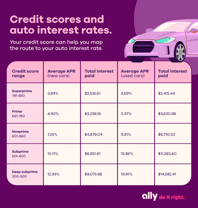 Credit score range table with average APR and total finance charges paid for both new and used cars