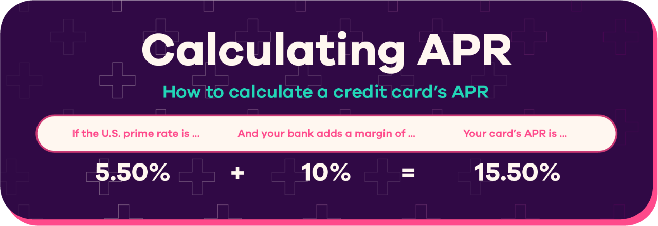 Purple graphic with a math equation that’s titled, Calculating APR, how to calculate a credit card’s APR. The math equation is as follows - if the U.S. prime rate is 5.50% and your bank adds a margin of 10%, your card’s APR is 15.50%.