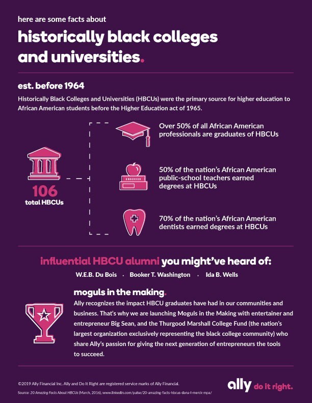 Graphic titled, here are some facts about historically black colleges and universities. Paragraph heading reads: est. before 1964. 106 total HBCUs. Text reads: Historically Black Colleges and Universities (HBCUs) were the primary source for higher education to African American students before the Higher Education act of 1965. Over 50% of all African American professionals are graduates of HBCUs. Fifty percent of the nation’s African American public-school teachers earned degrees at HBCUs. Seventy percent of the nation’s African American dentists earned degrees at HBCUs. Title: influential HBCU alumni you might’ve heard of: W.E.B Du Bois, Booker T. Washington, Ida B. Wells. Moguls in the making. Ally recognizes the impact HBCU graduates have had in our communities and our business. That’s why we are launching Moguls in the Making with entertainer and entrepreneur Big Sean, and the Thurgood Marshall College Fund (the nation’s largest organization exclusively representing the black college community) who share Ally’s passion for giving the next generation of entrepreneurs the tools to succeed.