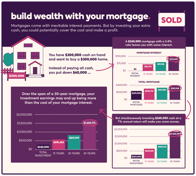 Build wealth with your mortgage. Mortgages come with inevitable interest payments. But by investing your extra cash, you could potentially cover the cost and make a profit. For example, let’s say you have $300,000 cash on hand and want to buy a $300,000 home. Instead of paying all cash, you put down $60,000. A $240,000 mortgage with a 3.4% rate leaves you with some interest. You would pay $66,712 in interest over the course of a 15-year mortgage, $91,105 over 20 years, and $143,168 in interest over 30 years. This would leave you at a total mortgage of $306,712 in 15 years, $331,105 in 20 years, and $383,168 in 30 years. But simultaneously investing $240,000 cash at a 7% annual return will make you some money. A $240,000 cash investment with an annual return of 7% would land you $662,168 in 15 years, $928,724 in 20 years, and $1,826,941 in 30 years. Over the span of a 30-year mortgage, your investment earnings may end up being more than the cost of your mortgage interest, earning you $1,663,773. Over the span of a 20-year mortgage you may earn $837,619, and $595,456 over the span of a 15-year mortgage.