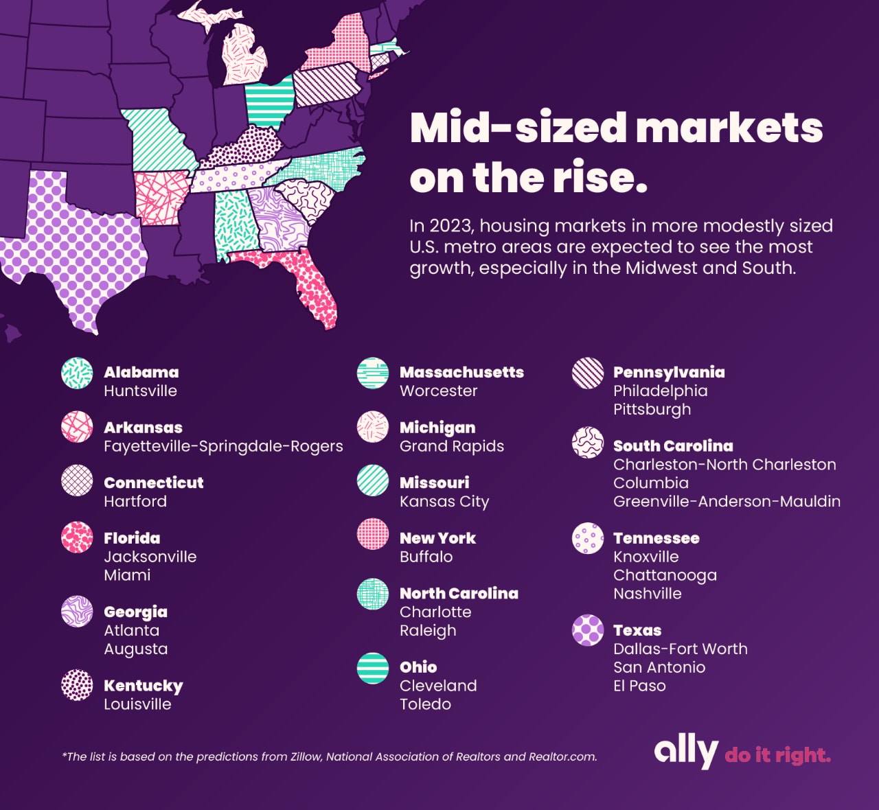 Graphic with title, “Mid-sized markets on the rise.” Picture on graphic shows the eastern half of the United States. Words on graphic are as follows: In 2023, housing markets in more modestly sized U.S. metro areas are expected to see the most growth, especially in the Midwest and South. Huntsville, Alabama. Fayetteville-Springdale-Rogers, Arkansas. Hartford, Connecticut. Jacksonville, Miami, Florida. Atlanta, Augusta, Georgia. Louisville, Kentucky. Worcester, Massachusetts. Grand Rapids, Michigan. Kansas City, Missouri. Buffalo, New York. Charlotte, Raleigh, North Carolina. Cleveland, Toledo, Ohio. Philadelphia, Pittsburgh, Pennsylvania. Charleston-North Charleston, Columbia, Greenville-Anderson-Mauldin, South Carolina. Knoxville, Chattanooga, Nashville, Tennessee. Dallas-Fort Worth, San Antonio, El Paso, Texas. The list is based on the predictions from Zillow, National Association of Realtors and Realtor.com. Ally do it right.