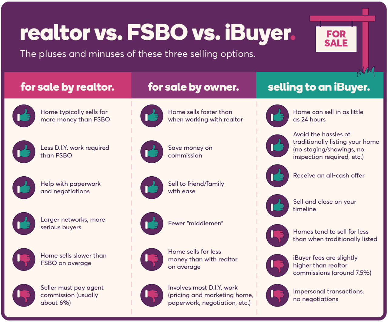 Realtor versus for sale by owner versus iBuyer. The pluses and minuses of these three selling options. When opting to sell with a realtor, the advantages are that a home typically sells for more money than for sale by owner. Less D.I.Y work is required, you have help with paperwork and negotiations and you have access to a larger network and more serious buyers. The disadvantages are that homes sold with realtors on average sell slower than for sale by owners and sellers must pay the agents commission, usually about six percent. When opting to go the for sale by owner route, the advantages are that a home sells faster than working with a realtor, you save money on commission, you can sell to friends or family with ease and there are fewer middlemen. The disadvantages are that for sale by owner homes on average sell for less money than with a realtor and it involves a lot of D.I.Y work, such as pricing and marketing the home, doing paperwork, negotiations, etcetera. When opting to sell to an iBuyer, the advantages are that a home can sell in as little as 24 hours, you avoid the hassles of traditionally listing your home (like staging, showings, inspections, etcetera), you receive an all-cash offer, and you can sell and close on your own timeline. The disadvantages are that homes tend to sell for less than when traditionally listed, iBuyer fees are slightly higher than realtor commissions (around 7.5 percent), and the transactions are impersonal, so there’s no negotiations. 