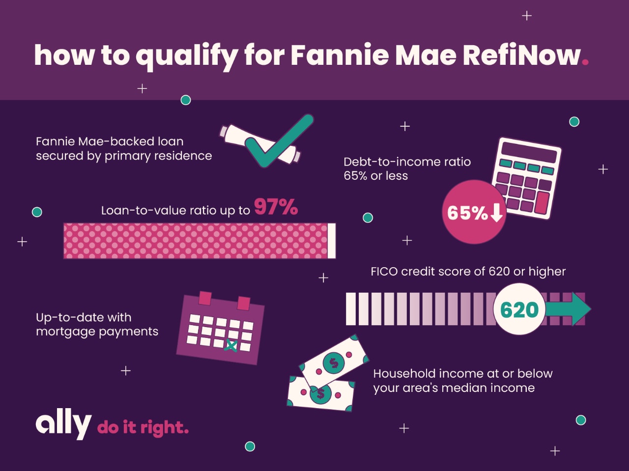 How to qualify for Fannie Mae RefiNow. Fannie Mae-backed loan secured by primary residence. Loan-to-value ratio up to 97%. Debt-to-income ratio 65% or less. Fico credit score of 620 or higher. Up-to-date with mortgage payments. Household income at or below your area's median income. Ally do it right.