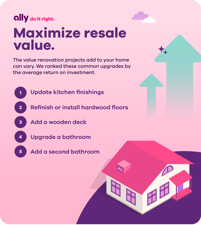 Graphic with the heading, "Maximize resale value." Text underneath reads: The value renovation projects add to your home can vary. We ranked these common upgrades by the average return on investment. 1. Update kitchen finishings. 2. Refinish or install hardwood floors. 3. Add a wooden deck. 4. Upgrade a bathroom. 5. Add a second bathroom.
