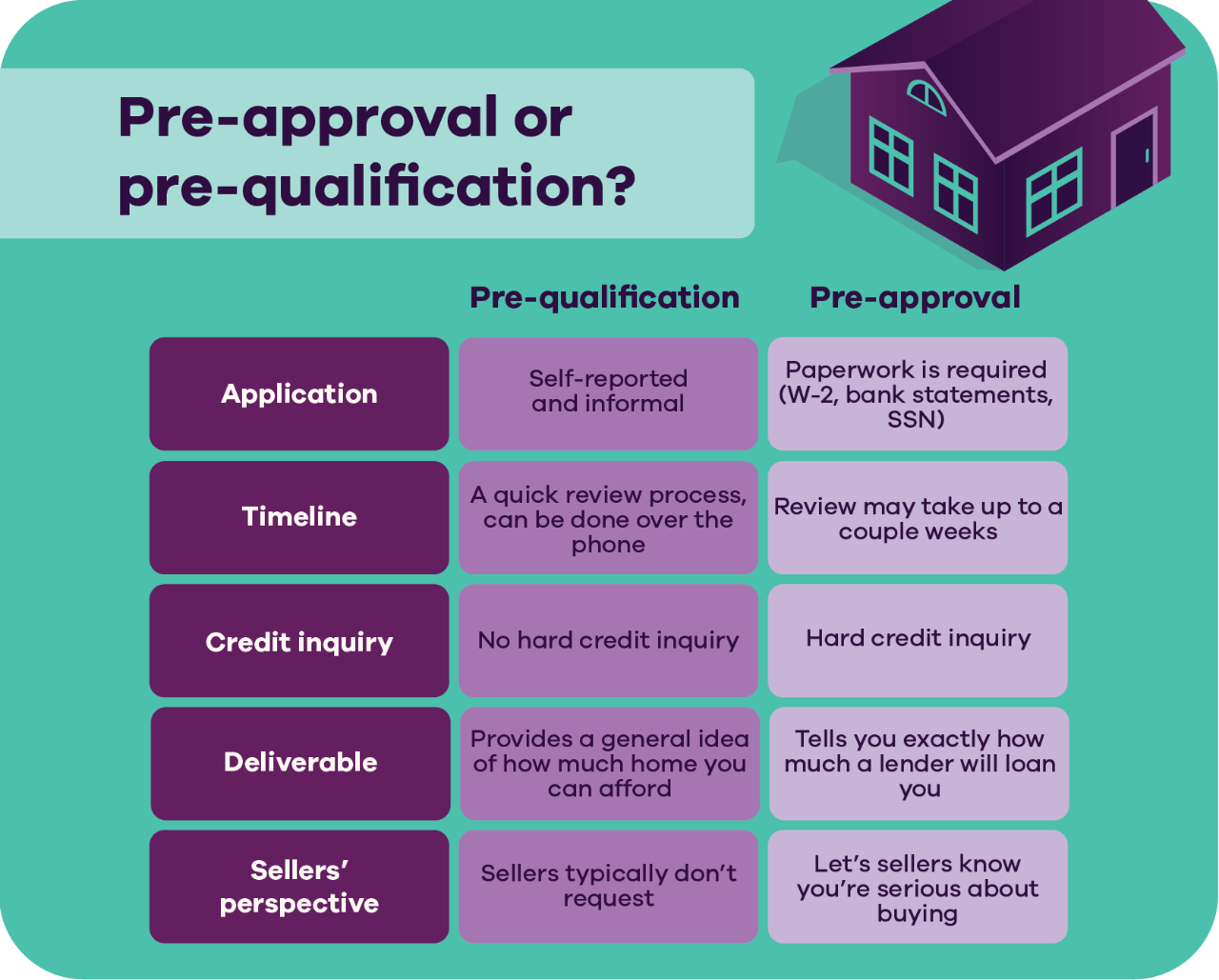 Pre-approval or pre-qualification? For pre-qualification, the application is self-reported and informal, it’s a quick review process that can be done over the phone, there’s no hard credit inquiry, it provides a general idea of how much home you can afford, and sellers typically don’t request it. As far as a pre-approval, paperwork is required (perhaps a W-2, bank statements or a social security number), the review may take up to a couple of weeks, there’s a hard credit inquiry, it’s tells you exactly how much a lender will loan you, and it lets sellers know you’re serious about buying.
