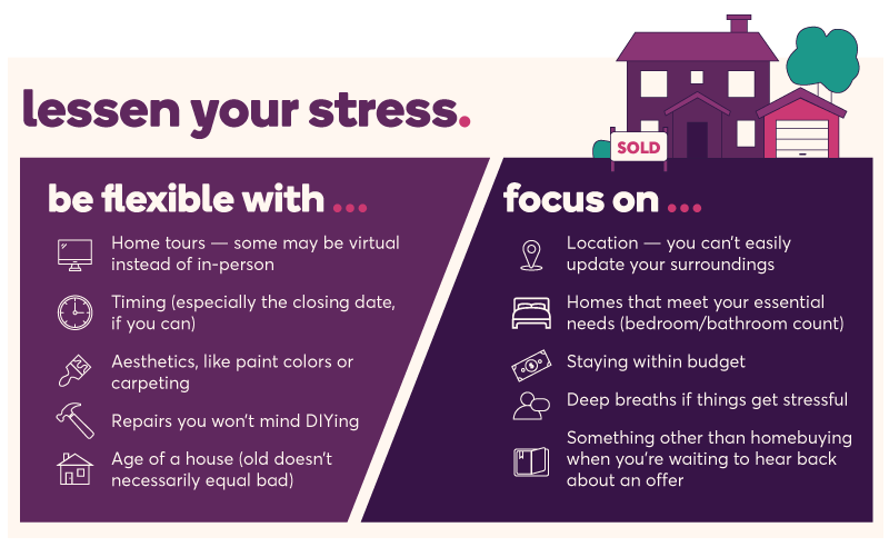 Lessen your stress. The first column heading states “be flexible with” and underneath the heading, it lists home tours - some may be virtual instead of in-person, timing (especially the closing date, if you can), aesthetics, like paint colors or carpeting, repairs you won't mind DIYing, and age of house (old doesn't necessarily equal bad). The second column heading states “focus on”, and underneath the heading, it lists location - you can't easily update your surroundings, homes that meet your essential needs (bedroom/bathroom count), staying within budget, deep breaths if things get stressful, and something other than homebuying when you're waiting to hear back about an offer.
