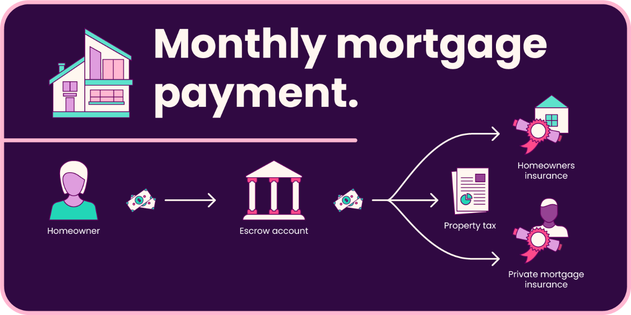 Illustration titled monthly mortgage payment. The depiction is money transferring from a homeowner to an escrow account and then being dispersed between property tax, homeowners insurance and private mortgage insurance.