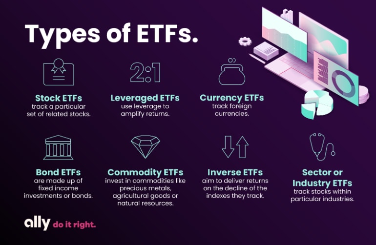 Image defines seven types of ETFs: Stock ETFs track a particular set of related stocks; currency ETFs track foreign currencies; bond ETFs are made up of fixed income investments or bonds; leveraged ETFs use leverage to amplify returns; commodity ETFs invest in commodities like precious metals, agricultural goods or natural resources; inverse ETFs aim to deliver returns on the decline of the indexes they track; sector or industry ETFs track stocks within particular industries
