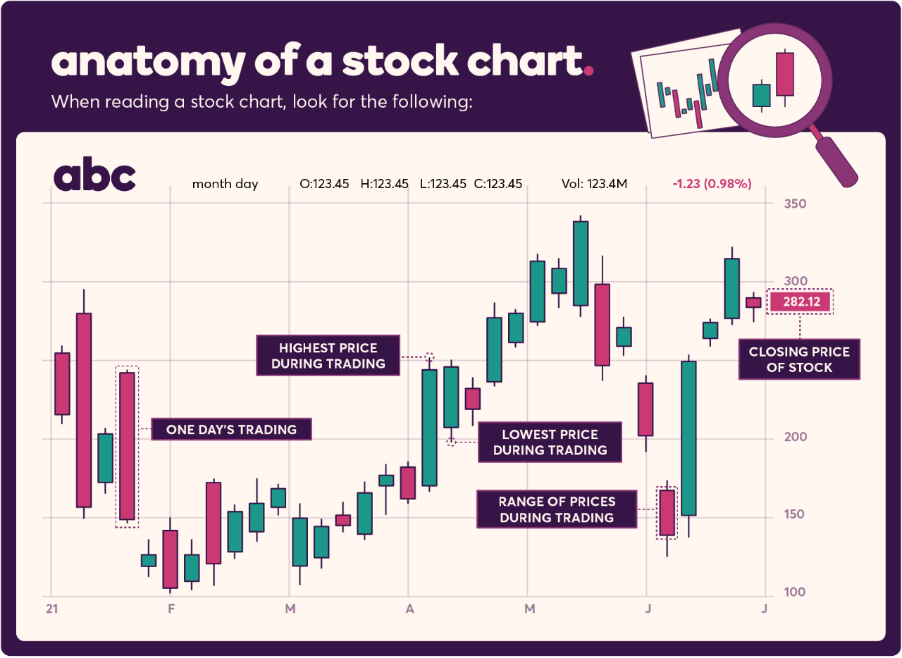 Anatomy of a stock chart that labels different parts of a stock chart: highest price during trading, lowest price during trading, and range of prices during trading all make up one day’s worth of trading. One axis marks the closing price of the stock.
