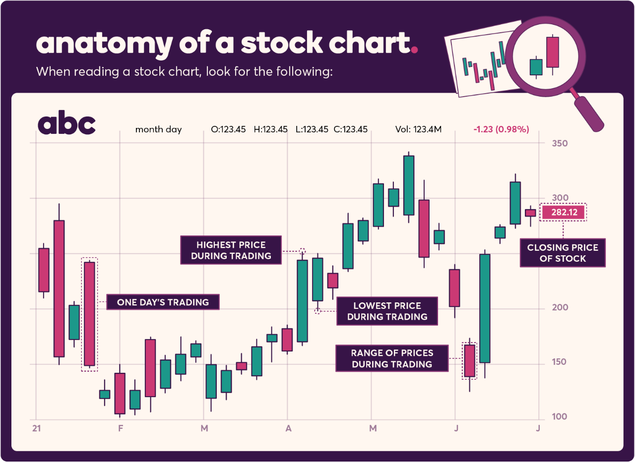 A Beginners Guide To Reading Stock Charts Ally