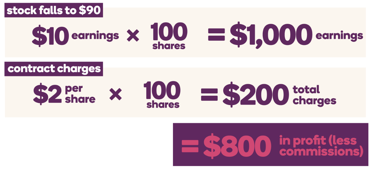 To calculate profits, subtract the contract charges from your earnings. If the stock falls to $90: $10 earnings x 100 shares = $1,000 earnings. Your contract charges were $200 ($2 per share x 100 shares). So your profit is $800 (less commissions) once you subtract the $200 charges from the $1,000 earnings.