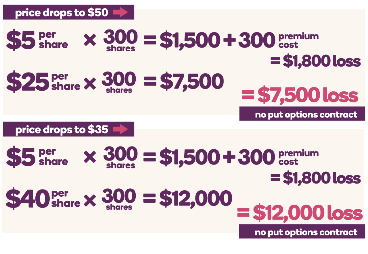 With a put options contract, if the price drops to $50, you’ll lose $1,800 ($5 per share x 300 shares - $1,500 + $300 premium cost). Without the put options contract, you’ll lose $7,500 ($25 per share x 300 shares). If the price drops to $35 and you have a put options contract, you’ll still only lose $1,800 since you’re capped at $5, whereas you’ll lose $12,000 without the put options contract at $40 per share x 300 shares.