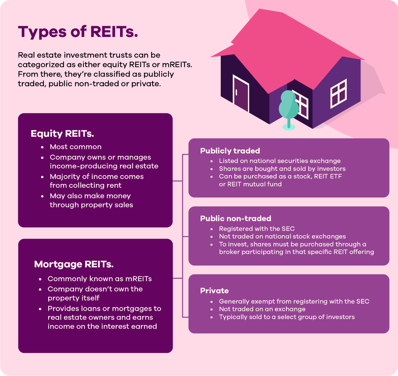 Types of REITs; Real estate investment trusts can be categorized as either equity REITs or mREITs. From there, they’re classified as publicly traded, public non-traded or private. Equity REITs: (most common, company owns or manages income-producing real estate, majority of income comes from collecting rent, may also make money through property sales).  Mortgage REITs: (commonly known as mREITS, company doesn’t own the property itself, provides loans or mortgages to real estate owners and earns income on the interest earned). Publicly traded: (listed on national securities exchange, shares are bought and sold by investors, can be purchased as a stock, REIT ETF or REIT mutual fund).  Public non-traded: (registered with the SEC, not traded on national stock exchanges, to invest, shares must be purchased through a broker participating in that specific REIT offering). Private: (generally exempt from registering with the SEC, not traded on an exchange, typically sold to a select group of investors).
