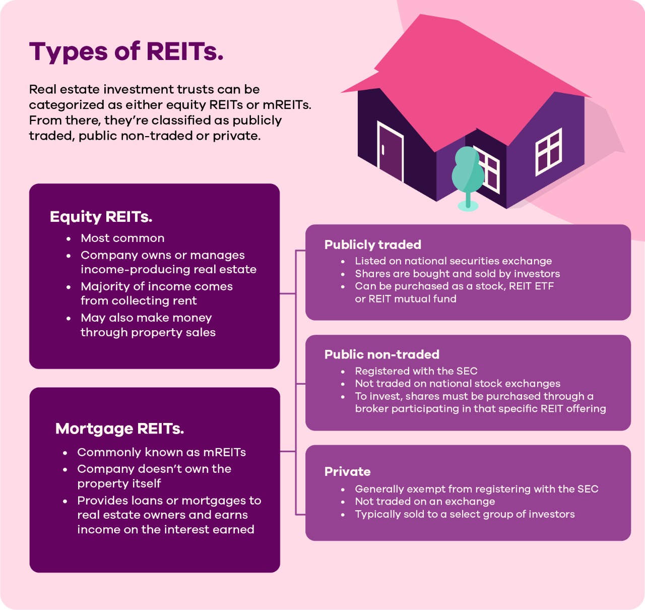 Types of REITs; Real estate investment trusts can be categorized as either equity REITs or mREITs. From there, they’re classified as publicly traded, public non-traded or private. Equity REITs: (most common, company owns or manages income-producing real estate, majority of income comes from collecting rent, may also make money through property sales). Mortgage REITs: (commonly known as mREITS, company doesn’t own the property itself, provides loans or mortgages to real estate owners and earns income on the interest earned). Publicly traded: (listed on national securities exchange, shares are bought and sold by investors, can be purchased as a stock, REIT ETF or REIT mutual fund). Public non-traded: (registered with the SEC, not traded on national stock exchanges, to invest, shares must be purchased through a broker participating in that specific REIT offering). Private: (generally exempt from registering with the SEC, not traded on an exchange, typically sold to a select group of investors).