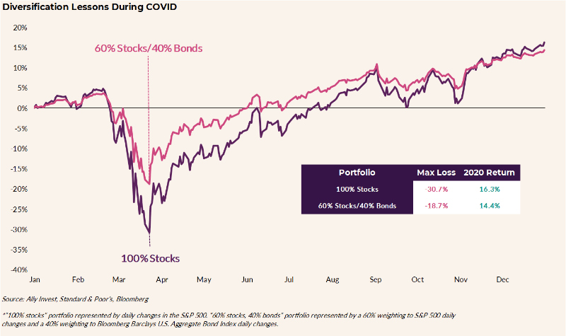 Chart titled “Diversification Lessons During COVID.” Lines depict the drop of portfolios made up of 100% stocks versus 60% stocks and 40% bonds. The max loss for the 100% stocks portfolio was -30.7% and the 2020 return was 16.3%. The 60% stocks and 40% bonds portfolio saw -18.7% max loss and 14.4% return in 2020.