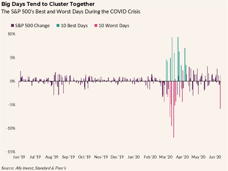 Chart titled “Big Days Tend to Cluster Together” shows the S&amp;P 500’s best and worst days during the COVID crisis. The 10 best days and the 10 works days are all clustered between March 2020 and May 2020.