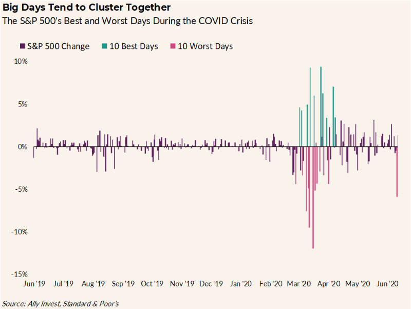 Chart titled “Big Days Tend to Cluster Together” shows the S&P 500’s best and worst days during the COVID crisis. The 10 best days and the 10 works days are all clustered between March 2020 and May 2020.