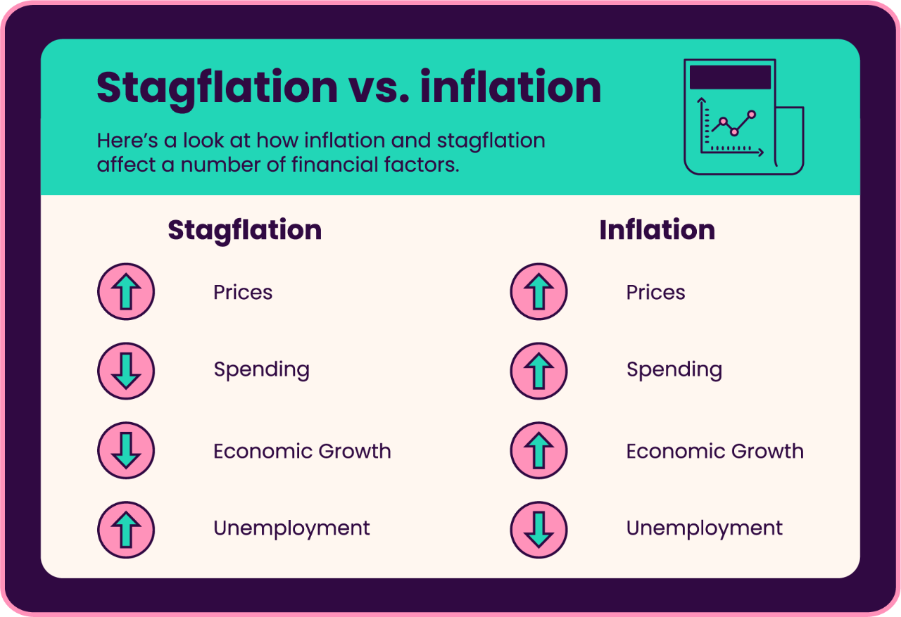 Stagflation vs. inflation image showing how the two affect a number of financial factors. In general, stagflation will bring higher prices and higher unemployment and lower spending and lower economic growth. Inflation brings higher prices, spending and economic growth with lower unemployment.