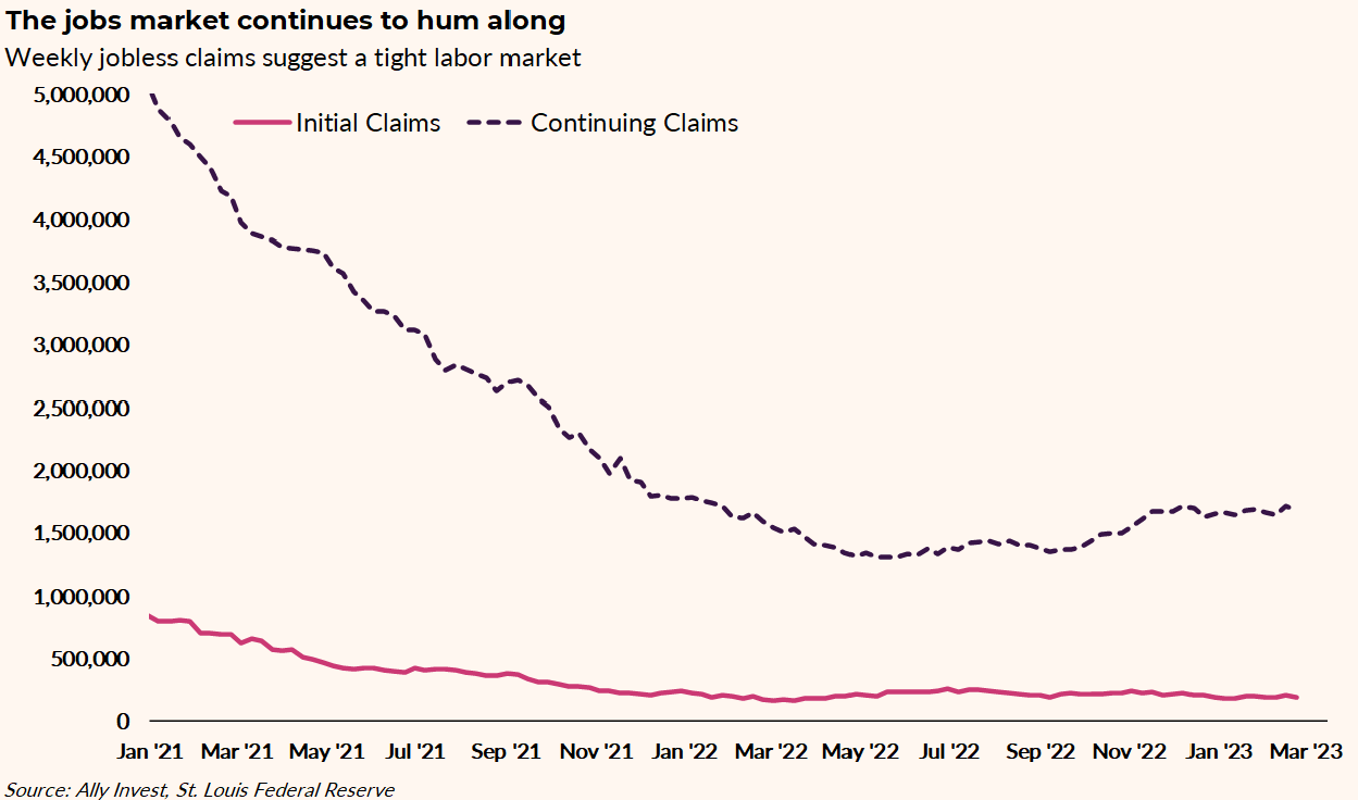 Image shows line graph titled The Jobs Market Continues to Hum Along with subhead Weekly jobless claims suggest a tight labor market. Two lines track initial claims and continuing claims from January 2021 to March 2023. Initial claims started at 803,000 and gradually dropped to 224,000 by January 2022, where they have approximately stayed since. Continuing claims started at 5.18 million before dropping to 1.34 million by May 2022. As of March 2023, they are at 1.68 million. Source: Ally Invest, St. Louis Federal Reserve 