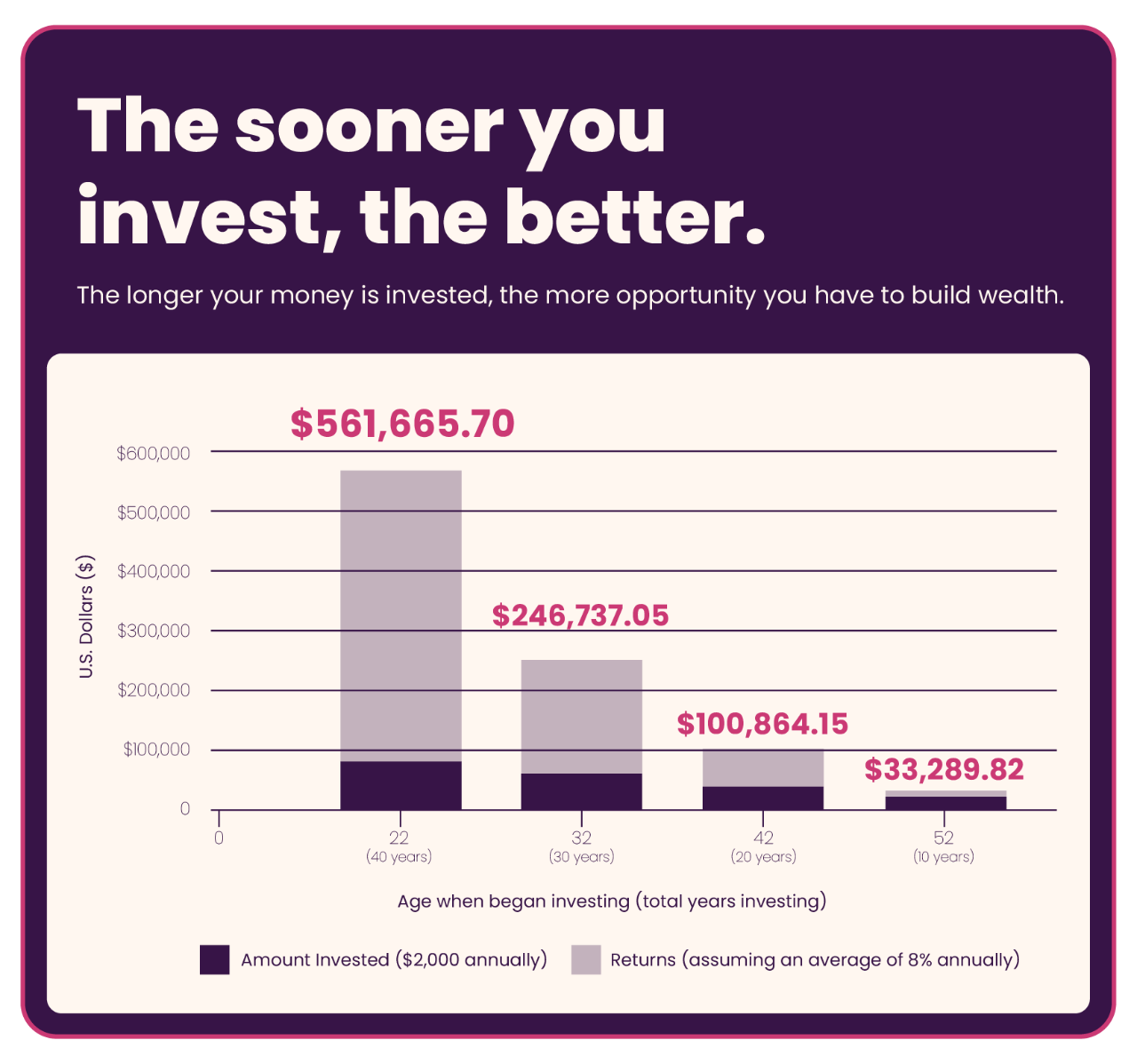 Graphic titled The sooner you invest, the better depicts the earning potential of invested amounts over time (assuming an average of 8% annual growth), showing that the longer your money is invested, the more opportunity you have to build wealth. In the example, $2,000 invested annually starting at age 22 reaches $561,665 in 40 years. The same amount at age 32 for 30 years reaches $246,737.05. At age 42 for 20 years reaches $100,864.15. Finally, at age 52 for 10 years reaches $33,289.82.