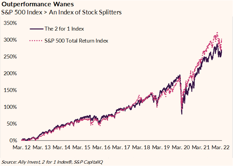 Graph titled Outperformance Wanes tracks the S&amp;P 500 total return index against the 2 for 1 Index from March 2012 through March 2022 in percent. Both generally track together, rising from 0% to nearly 200% before dropping down to almost 50% in March 2020. Following that, the S&amp;P 500 total return index pulls slightly away, ending just over 300%, whereas the 2 for 1 Index&nbsp;ends slightly below 300%. Source: Ally Invest, 2 for 1 Index, S&amp;P CapitalQ