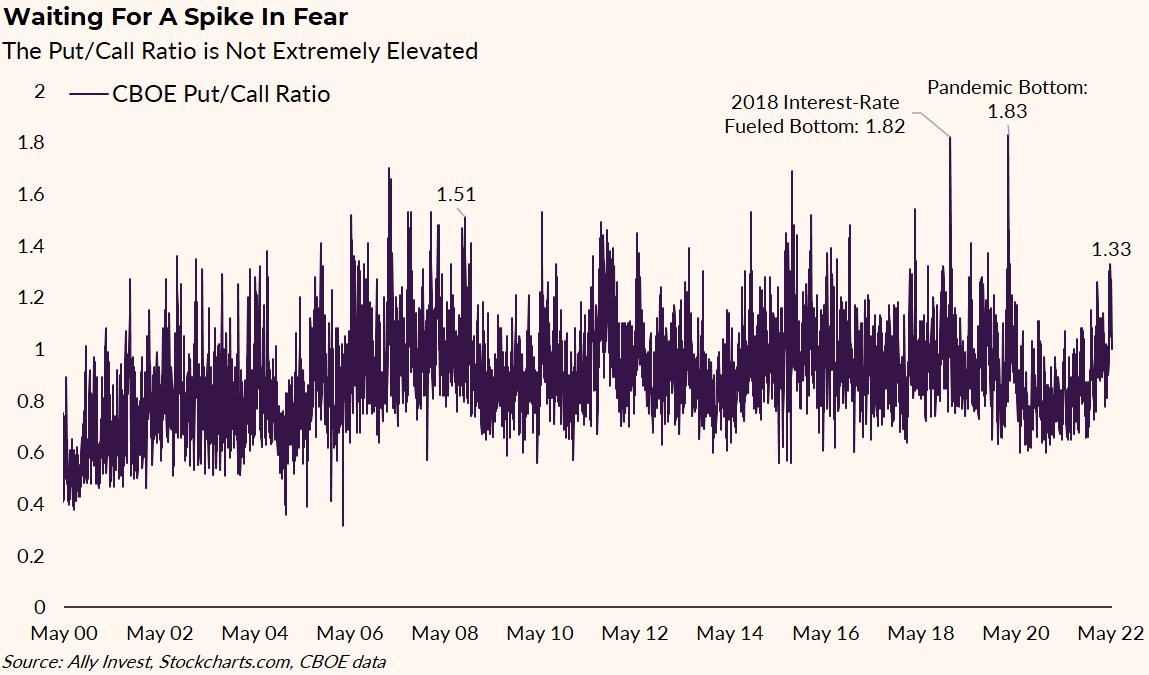 Chart titled Waiting for a Spike in Fear tracks the CBOE Put/Call Ratio from 2000 to 2022 and shows the ratio is not currently extremely elevated. Notable dates include 2008 (put/call ratio 1.51); the 2018 interest-rate fueled bottom (1.82); the 2020 pandemic bottom (1.83). The biggest put/call ratio reading in 2022 has been 1.33. Source: Ally Invest, Stockcharts.com, CBOE data