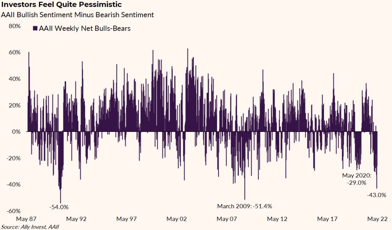 Chart titled Investors Feel Quite Pessimistic tracks the AAII weekly net bullish sentiment minus bearish sentiment from 1987 to 2022. Notable readings include –54.0% in October 1990, -51.4% in March 2009, -29.0% in May 2020 and –43.0% in April 2022. Source: Ally Invest, AAII