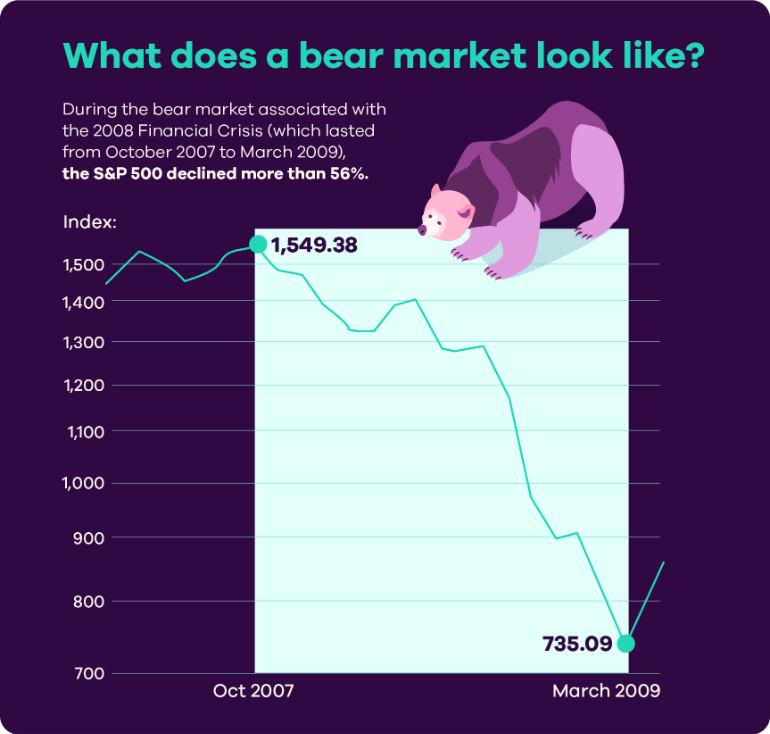 Image titled What does a bear market look like? During the bear market associated with the 2008 Financial Crisis (which lasted from October 2007 to March 2009), the S&P 500 declined more than 56%. A graph tracks the S&P 500 from October 2007 (at 1,549.38) through March 2009 (at 735.09).