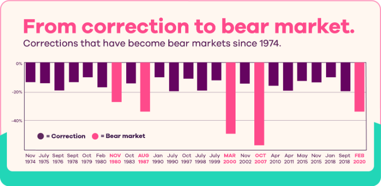 Image titled From correction to bear market shows corrections that have become bear markets since 1974. Bear market dates include November 1980, August 1987, March 2000, October 2007 and February 2020. Correction dates include November 1974, July 1975, September 1976, September 1978, October 1979, February 1980, October 1983, January 1990, July 1990, October 1997, July 1998, July 1999, November 2002, April 2010, April 2011, May 2015, November 2015, January 2018 and September 2018.