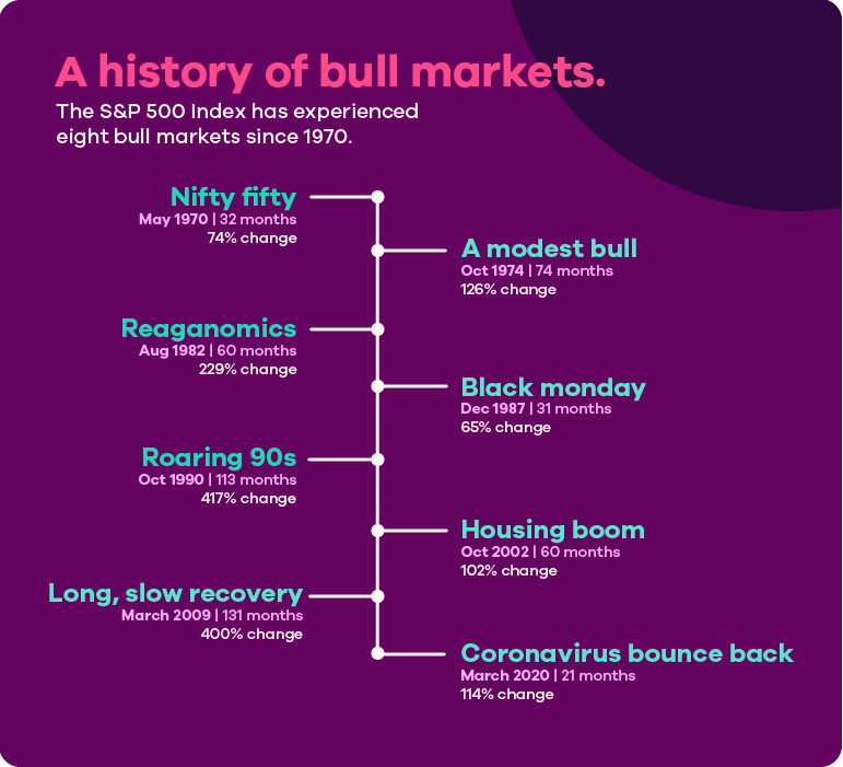 Image of a timeline titled A History of Bull Markets. The S&P 500 Index has experienced eight bull markets since 1970. Nifty fifty in May 1970 lasting 32 months with 72% change; A modest bull in October 1974 lasting 74 months with 126% change; Reaganomics in August 1982 lasting 60 months with 229% change; Black Monday in December 1987 lasting 31 months with 65% change; Roaring 90s in October 1990 lasting 113 months with 417% change; Housing boom in October 2002 lasting 60 months with 102% change; Long, slow recovery in March 2009 lasting 131 months with 400% change; Coronavirus bounce back in March 2020 lasting 21 months with 114% change. 