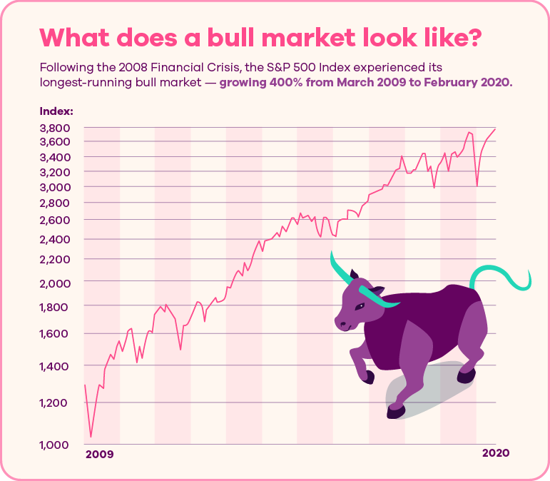 Image of a graph titled What Does a Bull Market Look Like? Following the 2008 Financial Crisis, the S&P 500 Index experienced its longest-running bull market, growing 400% from March 2009 to February 2020. The graph charts the growth, from about 1,000 in 2009 to nearly 3,800 in 2020.