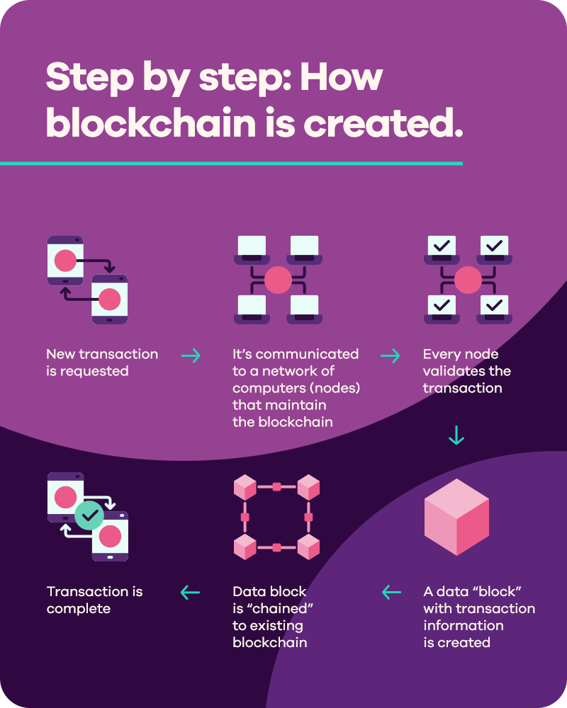 Step by step depiction of how blockchain is created. First, a new transaction is requested. Then, the transaction is communicated to a network of computers (nodes) that maintain the blockchain. Then, every node validates the transaction, after which a data “block” with the transaction information is created. That data block is then “chained” to the existing blockchain, and the transaction is complete.