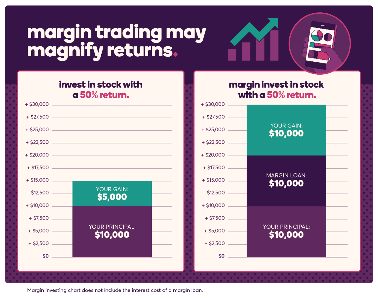 Margin trading may magnify returns. If you invest in stock with a 50% return, a principal of $10,000 will see a gain of $5,000 for a total of $15,000. If you margin invest in stock with a 50% return, a principal of $10,000, plus a margin loan of $10,000 will see a gain of $10,000 for a total of $30,000. This example does not include the interest cost of a margin loan.