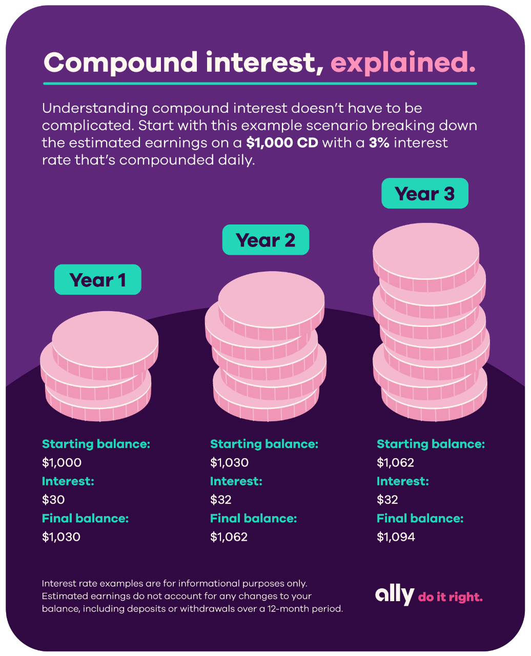 Infographic reading: Compound interest, explained. Understanding compound interest doesn't have to be complicated. Start with this example scenario breaking down the estimated earnings on a $1,000 CD with a 3% interest rather that's compounded daily. Year 1 - starting balance: $1,000, interest: $30, final balance: $1,030. Year 2 - starting balance: $1,030, interest: $32, final balance: $1,062. Year 3 - starting balance: $1,062, interest: $32, final balance: $1,094. (Interest rate examples are for the informational purposes only. Estimated earnings do not account for any changes to your balance, including deposits or withdrawal over a 12-month period.