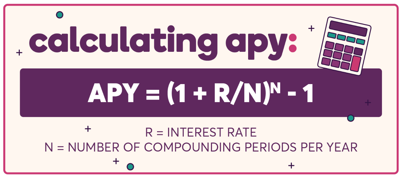 Illustration with text “calculating apy: APY = (1+R/N)N-1. R = Interest Rate. N = Number of compounding periods per year” with an illustration of a calculator