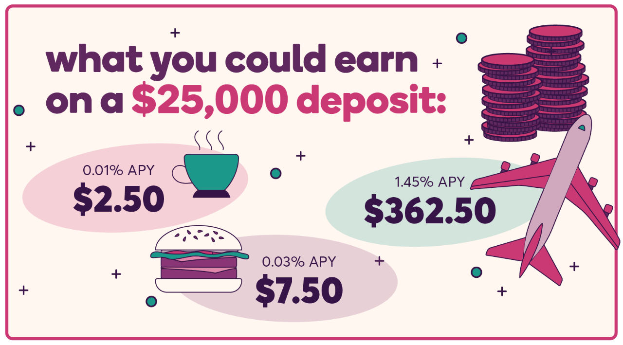 Illustration of a stack of coins with text: “what could you earn on a $25,000 deposit.” Coffee much with text: 0.01% APY, $2.50. Burger with text 0.03 APY. $7.50. Airplane with text: 1.45% APY, $362.50. 