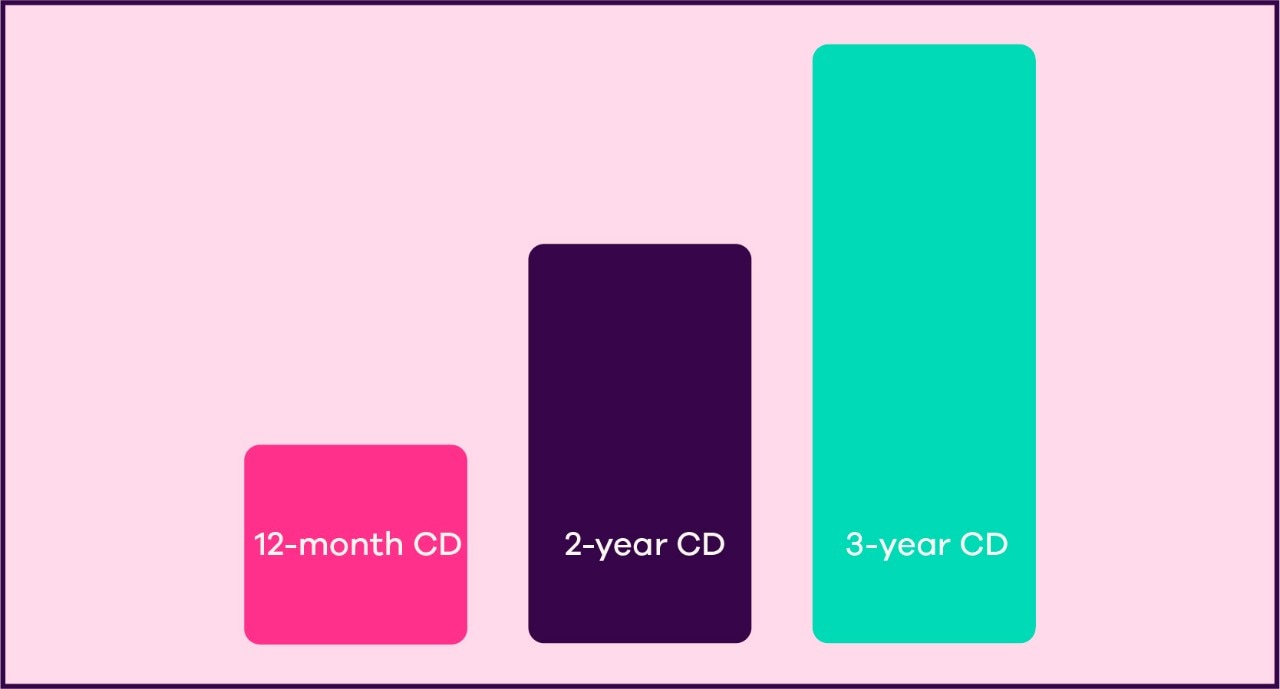 Image shows three bars that ascend left to right. First bar says “12-month CD”, second bar says “2-year-CD” and third bar says “3-year CD”.