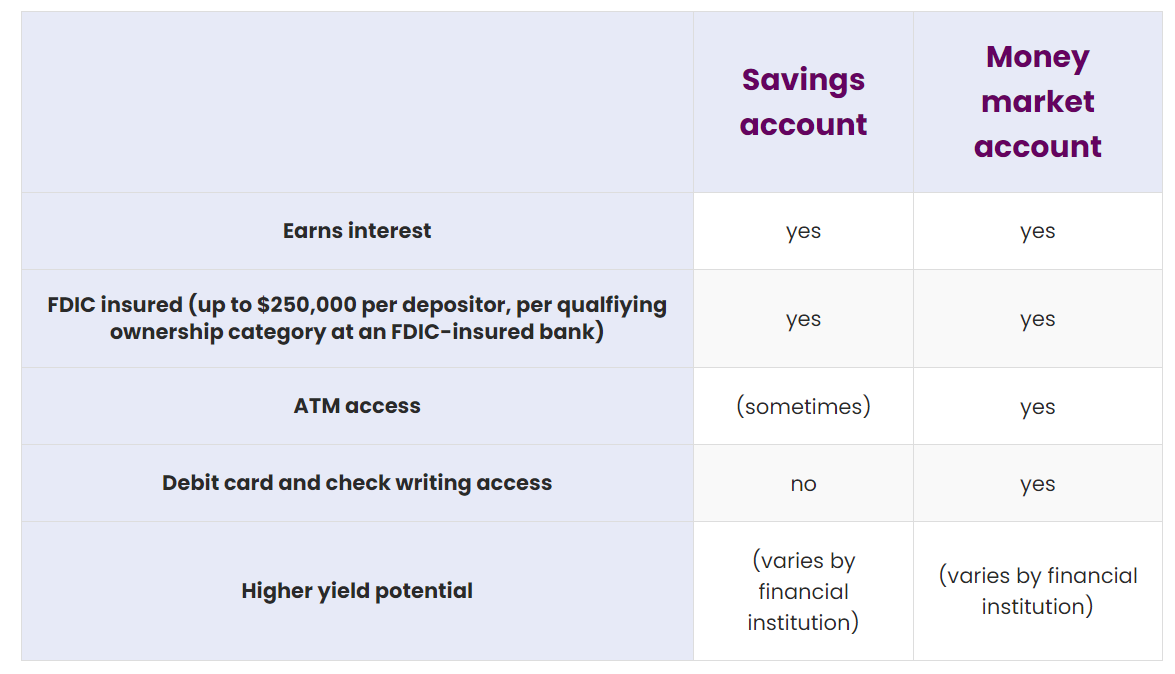 Image of a table comparing savings accounts and money market accounts. Both earn interest and are FDIC insured (up to $250,000 per depositor, per qualifying ownership category at an FDIC-insured bank). Money market accounts have ATM access, and savings account sometimes do. Money market accounts have debt card and check writing access, but savings accounts don’t. The higher yield potential for both varies by financial institution.