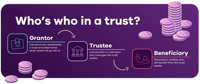 Purple graphic with coins and text overlay that says: Who’s who in a trust? Grantor – Individual who establishes a trust and determines what assets will go into it. Trustee – Individual(s) or institution who manage the trust assets. Beneficiary – Person(s) or entities who will benefits from the trust assets.